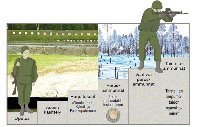 Undervisning, vapenhantering, övningar (simulatorer, kall- och hagelgevärpatron, grundläggande skjutning (testning av grundläggande skjutfärdigheter), krävande grundläggande skjutning, stridsskytte (uppnå fighterskytteförmåga).