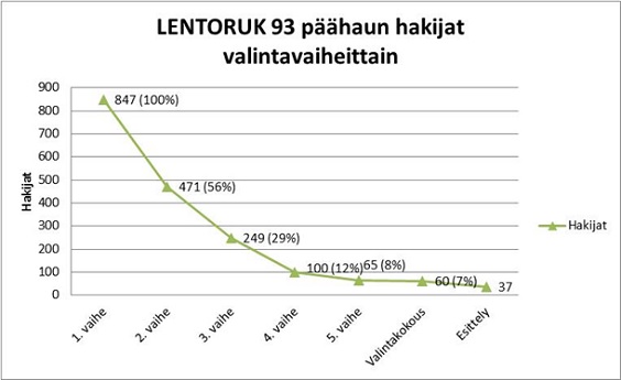 Lentoreserviupseerikurssi 93:n valinnat 