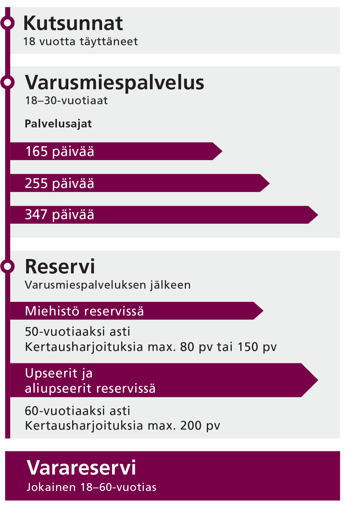 Asevelvollisuuden suorittamiseen kuuluvat osallistuminen kutsuntaan ja palveluskelpoisuuden määrittämiseen, varusmiespalvelus, kertausharjoitus ja kuuluminen reserviin tai varareserviin. Koko teksti alla