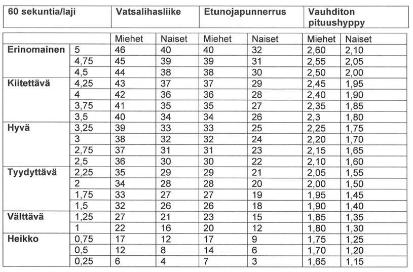 Kaaviokuva jossa on eriteltynä kuntotestin eri lajien tulokset ja niiden pisteytys naisille ja miehille. Lajit ovat: vatsalihasliike, etunojapunnerrus ja vauhditon pituushyppy.