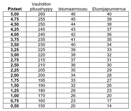 Lihaskuntotestin pistetaulukko